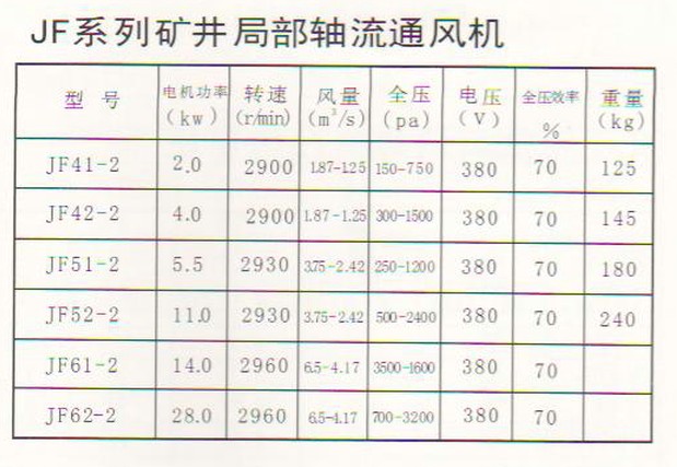 JF系列礦井局部通風(fēng)機參數(shù)圖